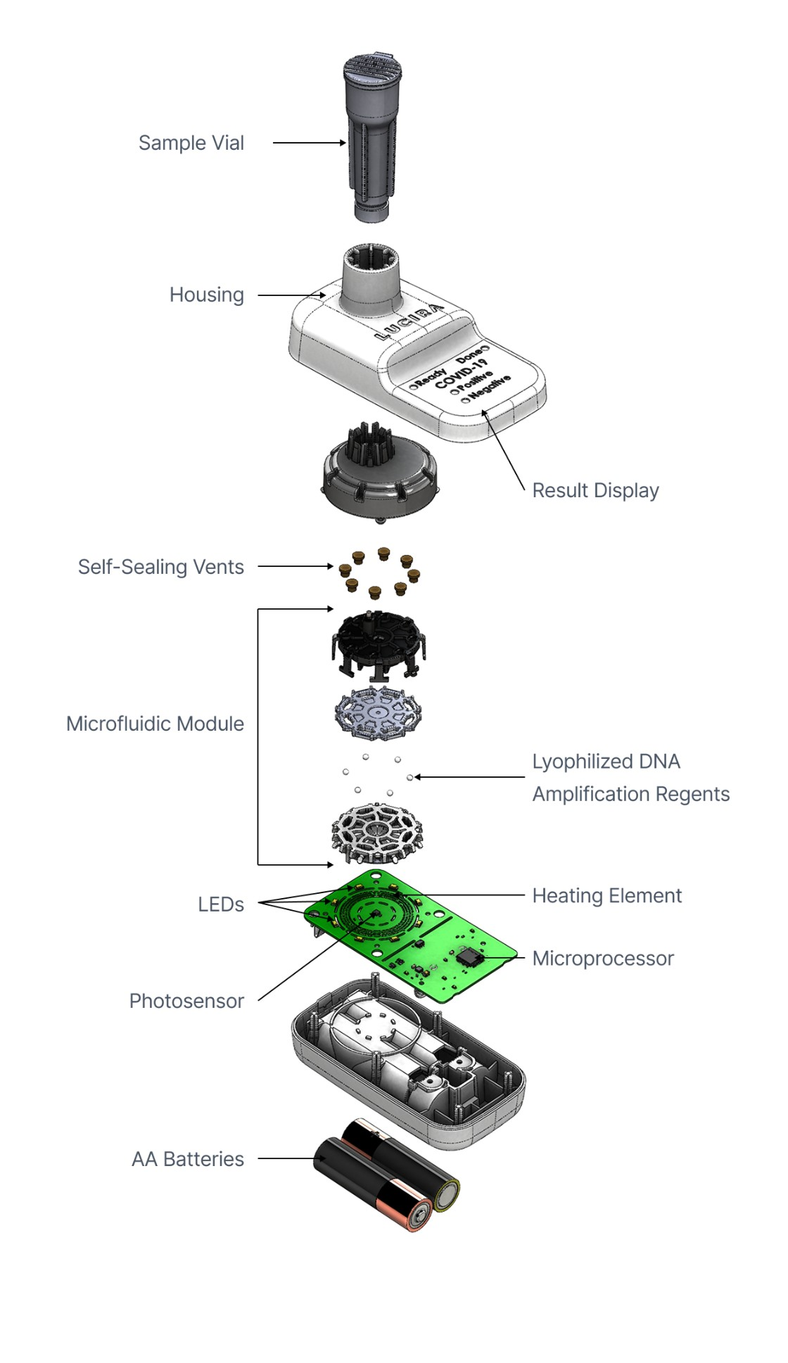 Exploded view of Lucira molecular diagnostic device: Sample Vial, Housing, Result Display, Self-Sealing Vents, Microfluidic Module, Lyophilized DNA Amplification Reagents, LEDs, Heating Element, Microprocessor, Photosensor, AA Batteries